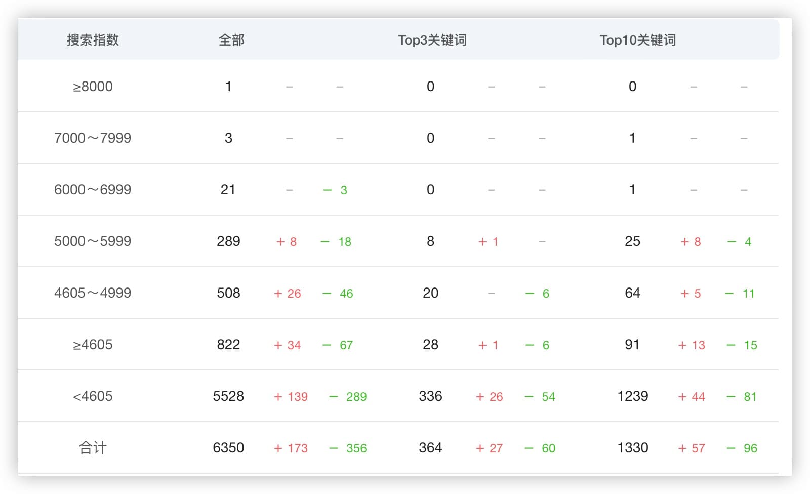 Changes in keywords