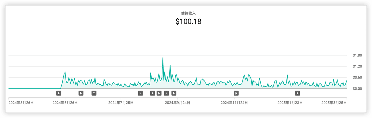 独立开发周记 111：广告费破百·下载量触底·RevenueCat初扣款