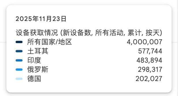 独立开发周记 145：一个 400 万接着一个 400 万