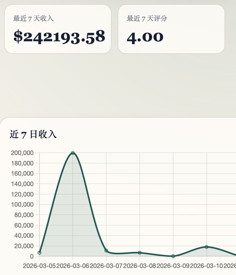 独立开发周记 161：AI 算出我 7 天赚 20 万美元
