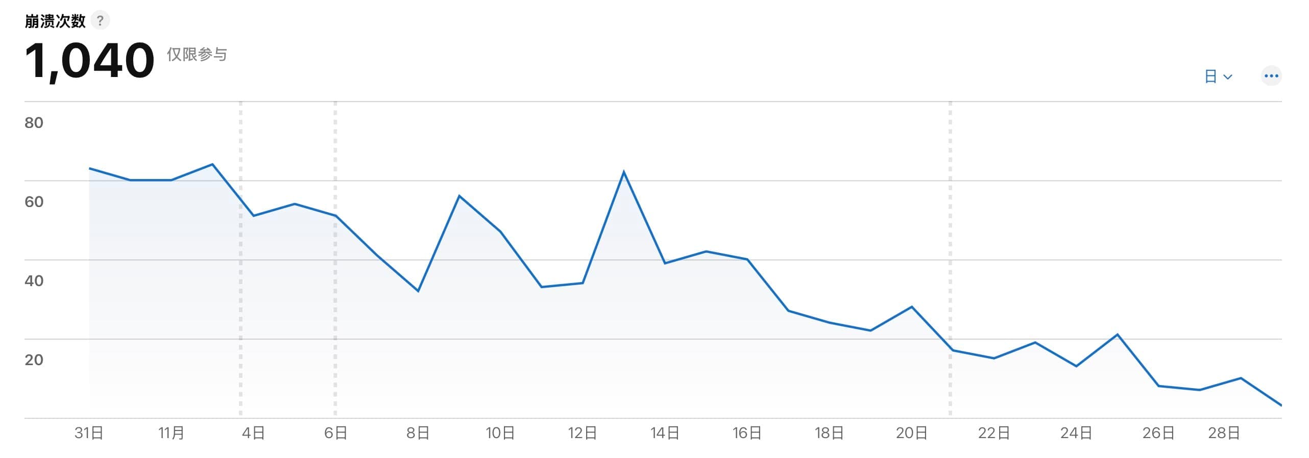 极简时钟崩溃量下降趋势截图
